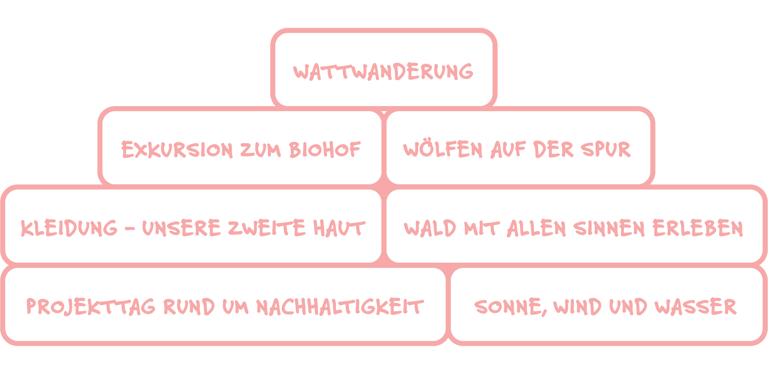 Projektthemen